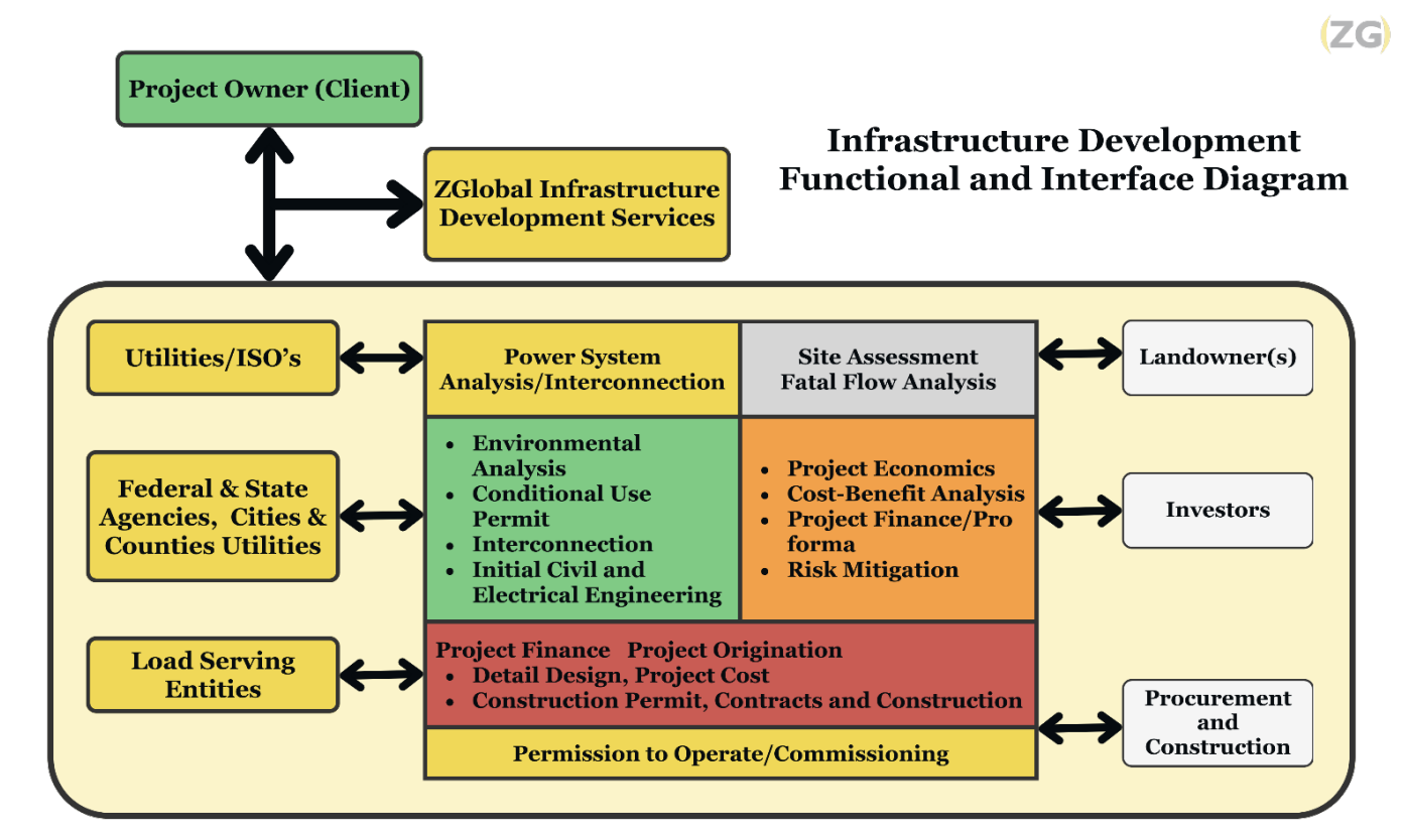 Zglobal Fatal Flaws Assessment of Utility-Scale Renewables - ZGlobal