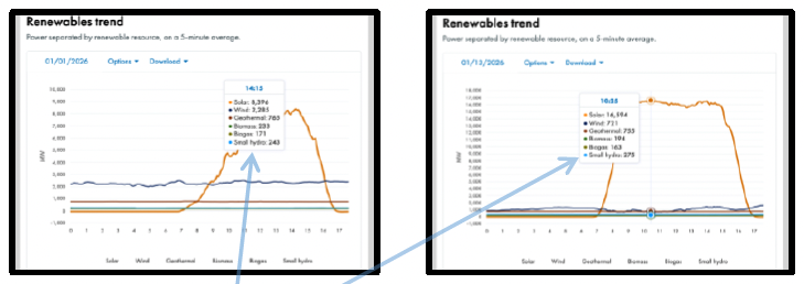What a difference in the CAISO a heavy rain can make.