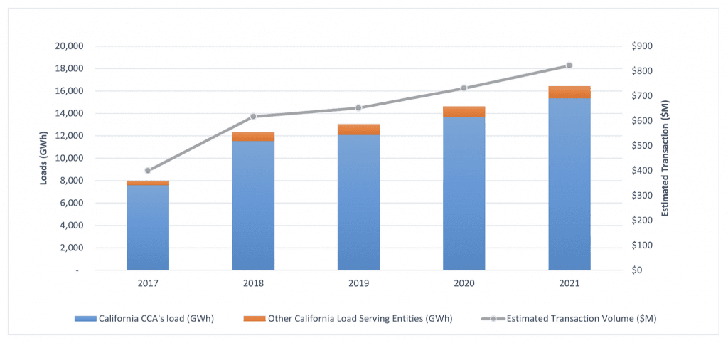 ZGlobal Estimated Loads Transaction
