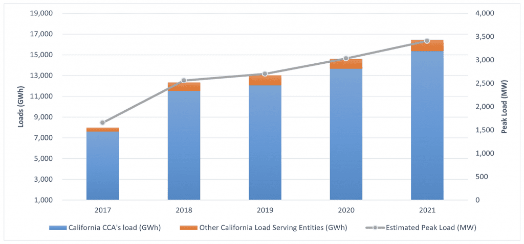 ZGlobal Estimated Peak and Annual Loads